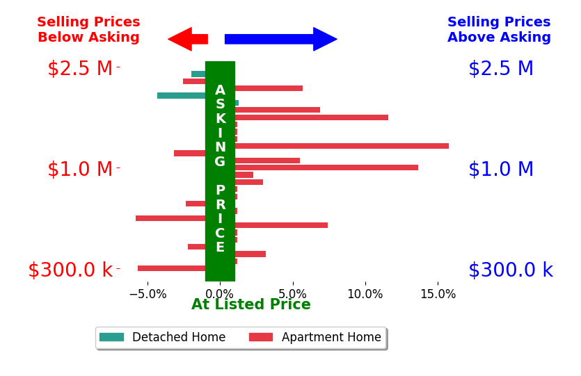 Bar chart comparing asking price vs selling price for Victoria Young