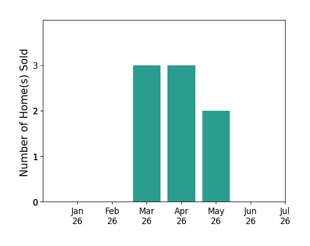 Bar chart of total home sales by Helen Du over the past 12 months