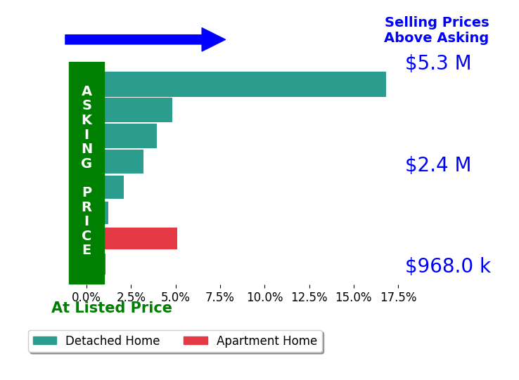 Bar chart comparing asking price vs selling price for Helen Du