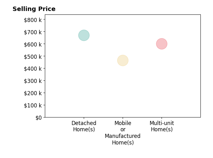 Histogram of home sales price ranges for Jaime Gutierrez