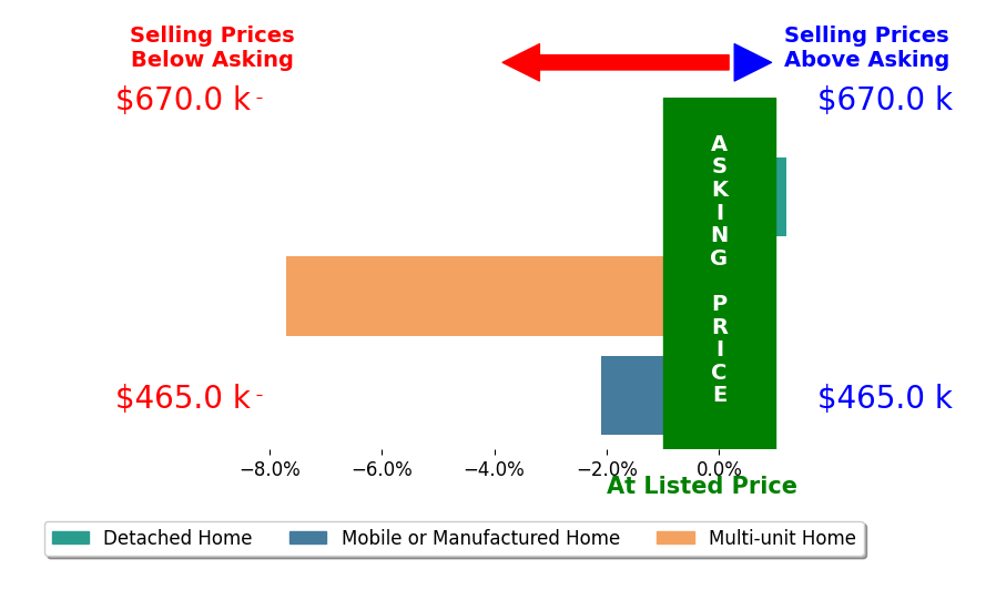 Bar chart comparing asking price vs selling price for Jaime Gutierrez