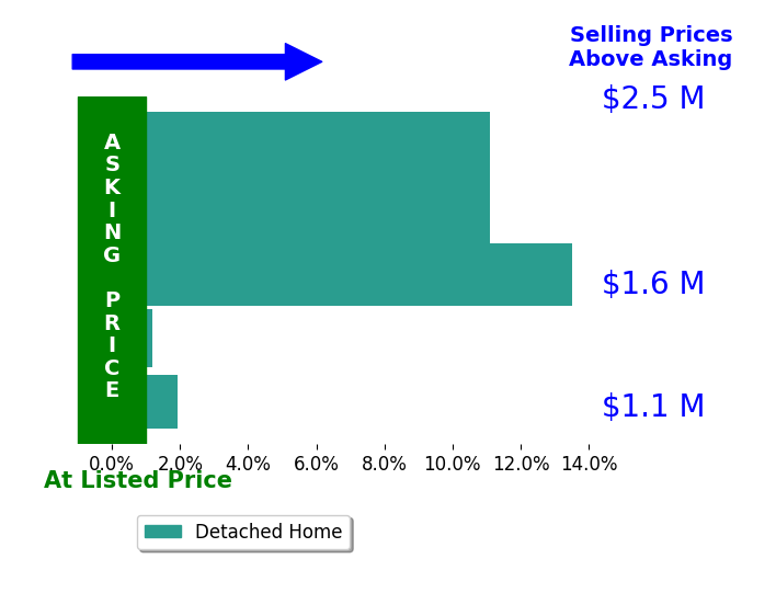 Bar chart comparing asking price vs selling price for John Barragan