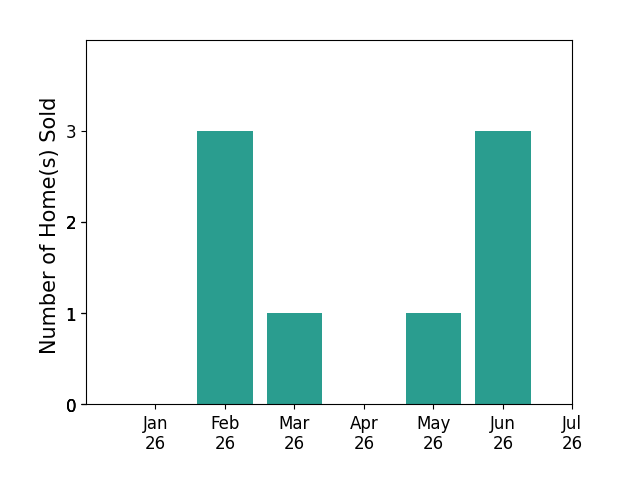 Bar chart of total home sales by Shawn Hermosillo over the past 12 months