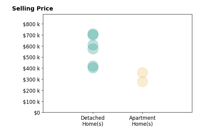 Histogram of home sales price ranges for Shawn Hermosillo