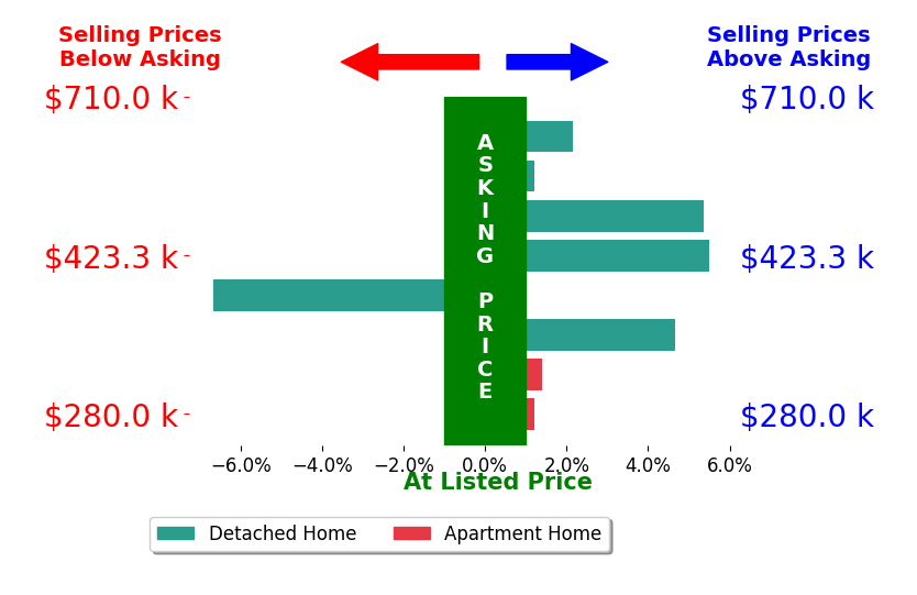Bar chart comparing asking price vs selling price for Shawn Hermosillo