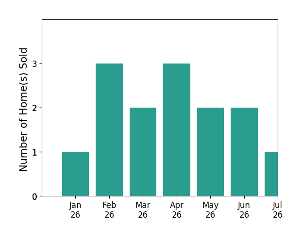 Bar chart of total home sales by Grant Alvernaz over the past 12 months