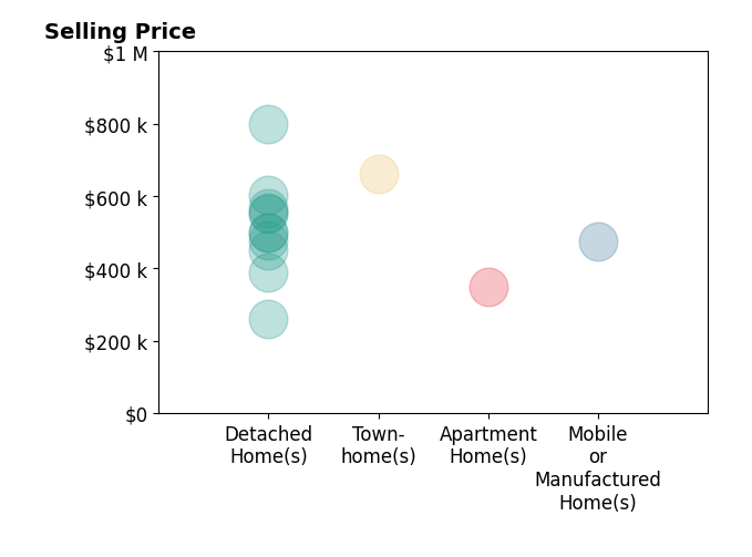 Histogram of home sales price ranges for Grant Alvernaz