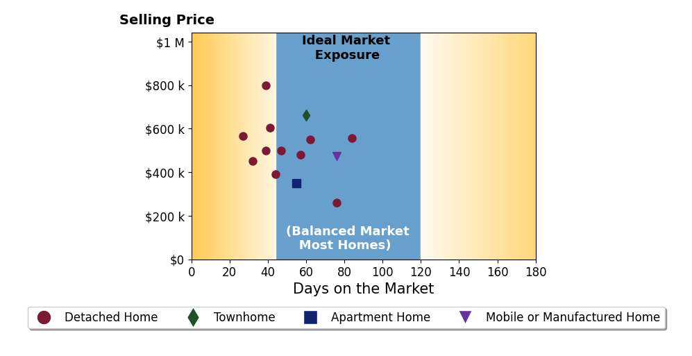 Bar chart of average days on market for Grant Alvernaz's listings