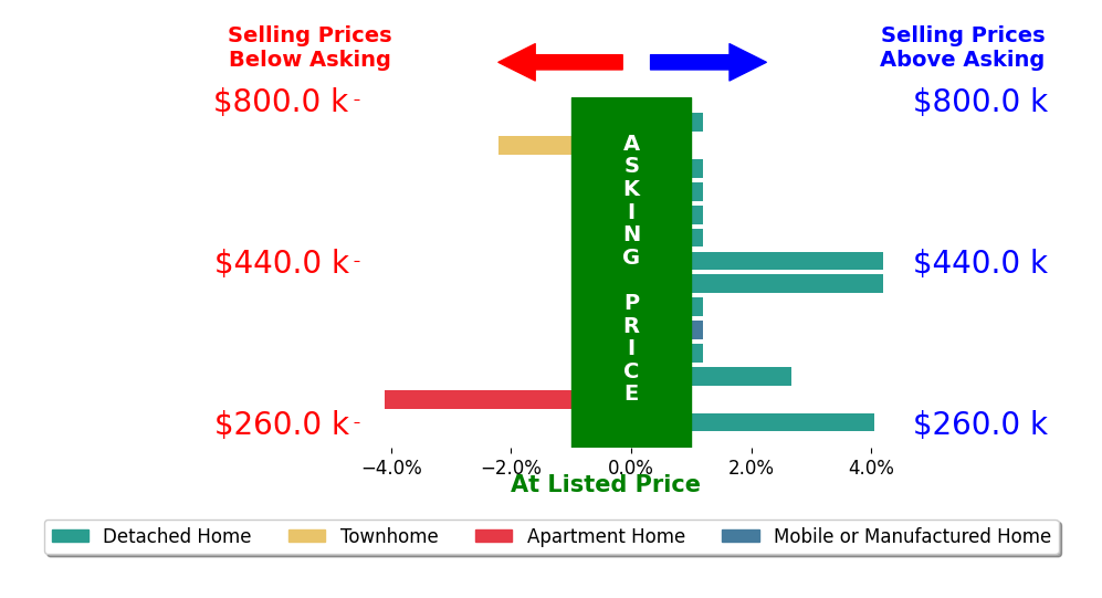 Bar chart comparing asking price vs selling price for Grant Alvernaz