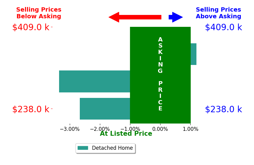 Deb Graham DavisGraham's sold homes closed 2.0% below asking on average, with 0 homes above, 2 below, and 1 at asking price.