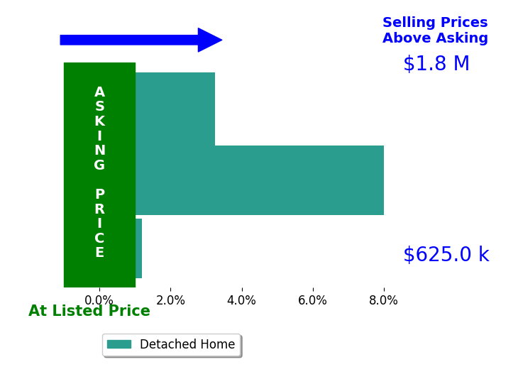 Bar chart comparing asking price vs selling price for Julie Hunter