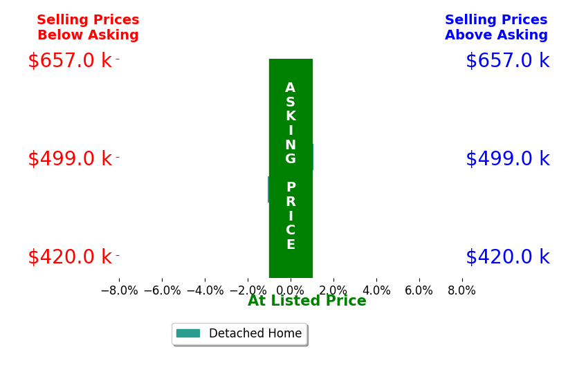 Donald Cicchillo's sold homes closed 0.0% above asking on average, with 1 homes above, 1 below, and 0 at asking price.