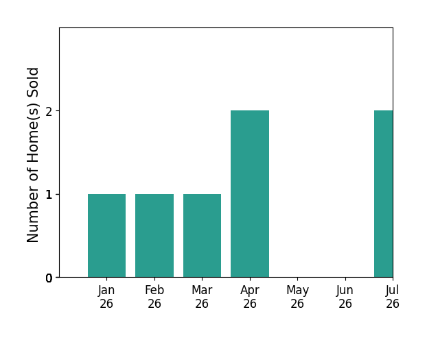 Bar chart of total home sales by Grace Lucero over the past 12 months
