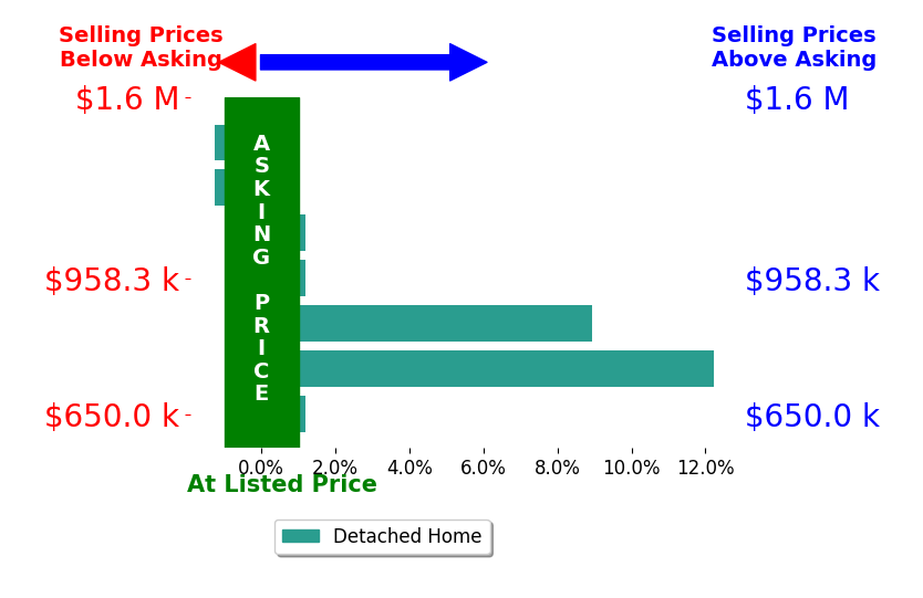 Bar chart comparing asking price vs selling price for Grace Lucero