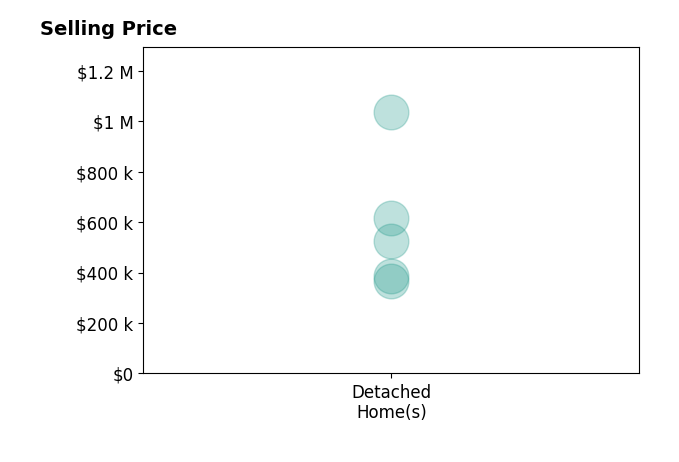 Histogram of home sales price ranges for Mallory Lambert Silipo