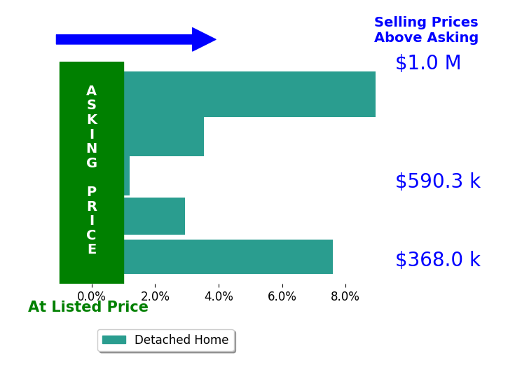Bar chart comparing asking price vs selling price for Mallory Lambert Silipo
