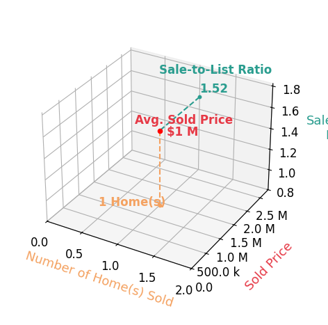 Chart showing sale-to-list price ratio for Steven Cozza