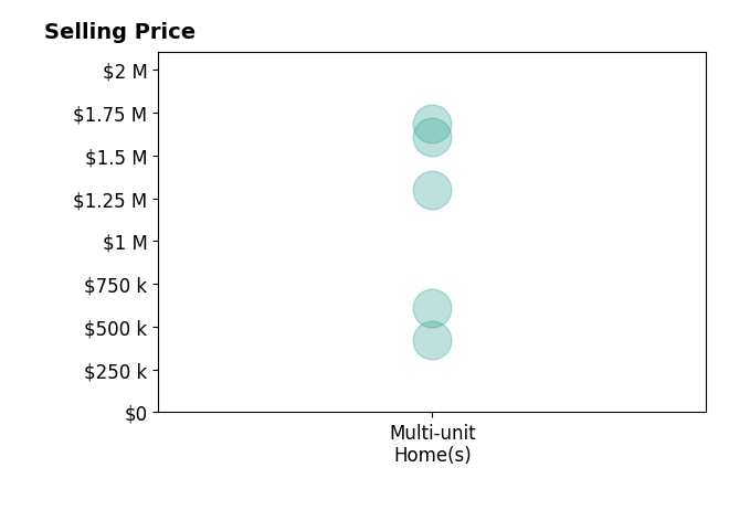 Histogram of home sales price ranges for Joey Wang