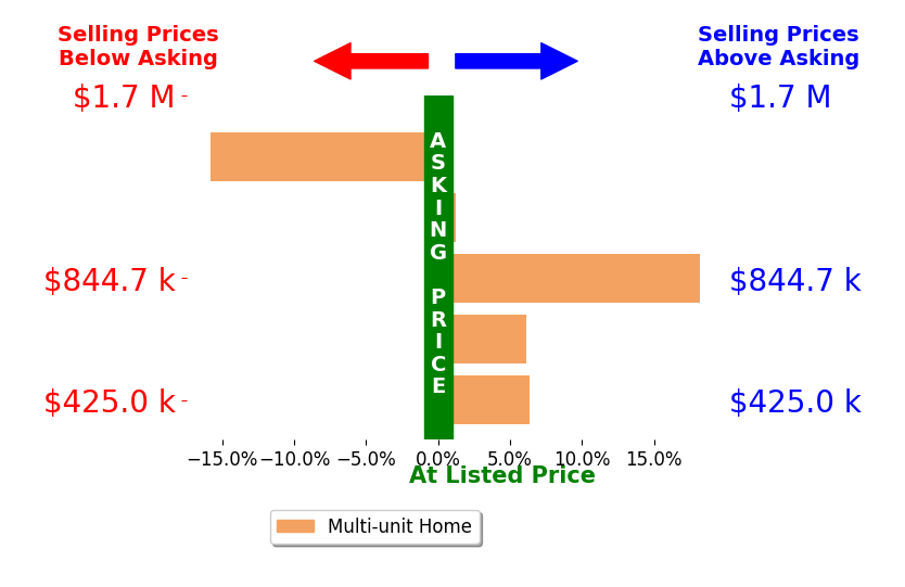 Bar chart comparing asking price vs selling price for Joey Wang