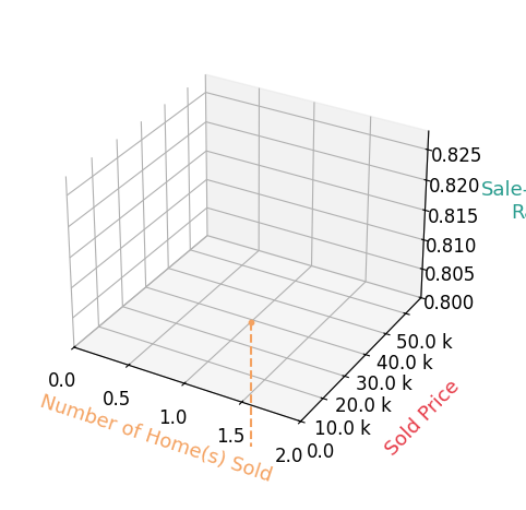 Chart showing sale-to-list price ratio for Lisa Tucker