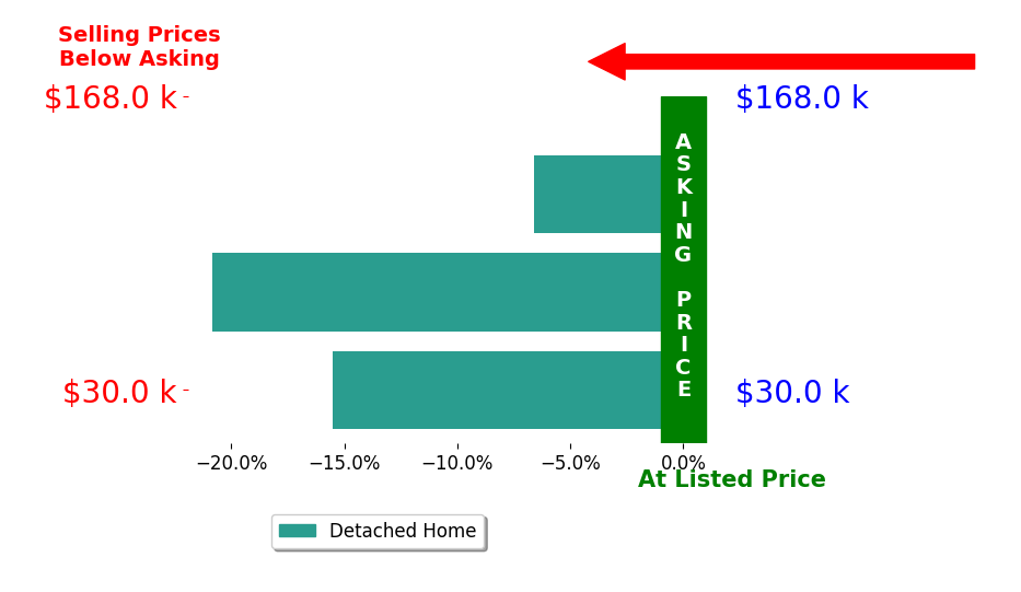 Micheal Terrell's sold homes closed 14.3% below asking on average, with 0 homes above, 3 below, and 0 at asking price.