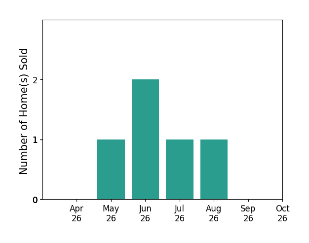 Bar chart of total home sales by Sunny Wong over the past 6 months