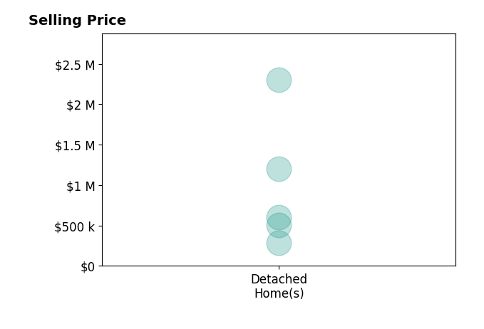 Histogram of home sales price ranges for Sunny Wong