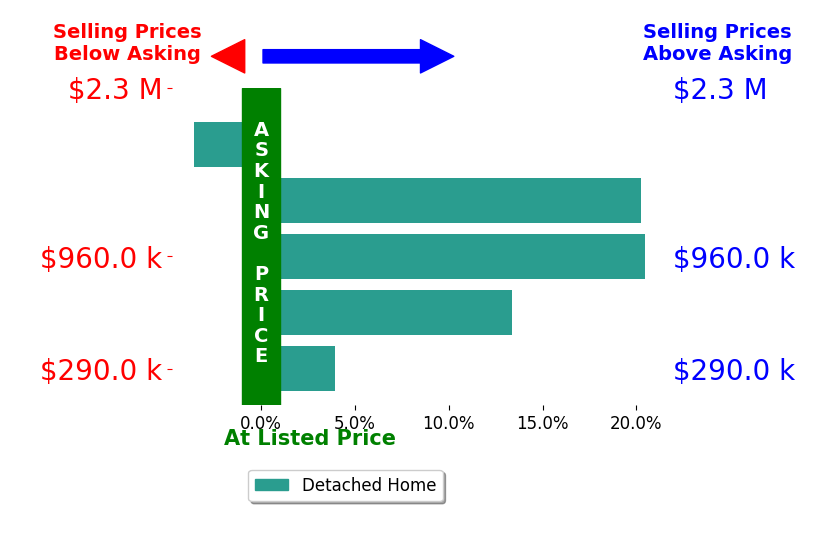 Bar chart comparing asking price vs selling price for Sunny Wong