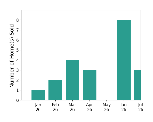 Bar chart of total home sales by Garrett Frakes over the past 12 months