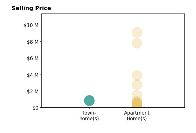 Histogram of home sales price ranges for Garrett Frakes