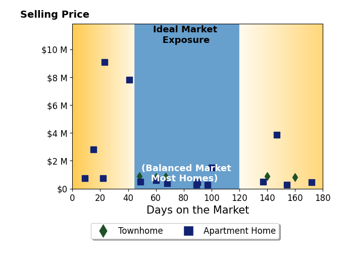 Bar chart of average days on market for Garrett Frakes's listings