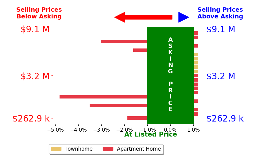 Bar chart comparing asking price vs selling price for Garrett Frakes