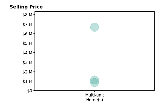Histogram of home sales price ranges for Timothy Warren