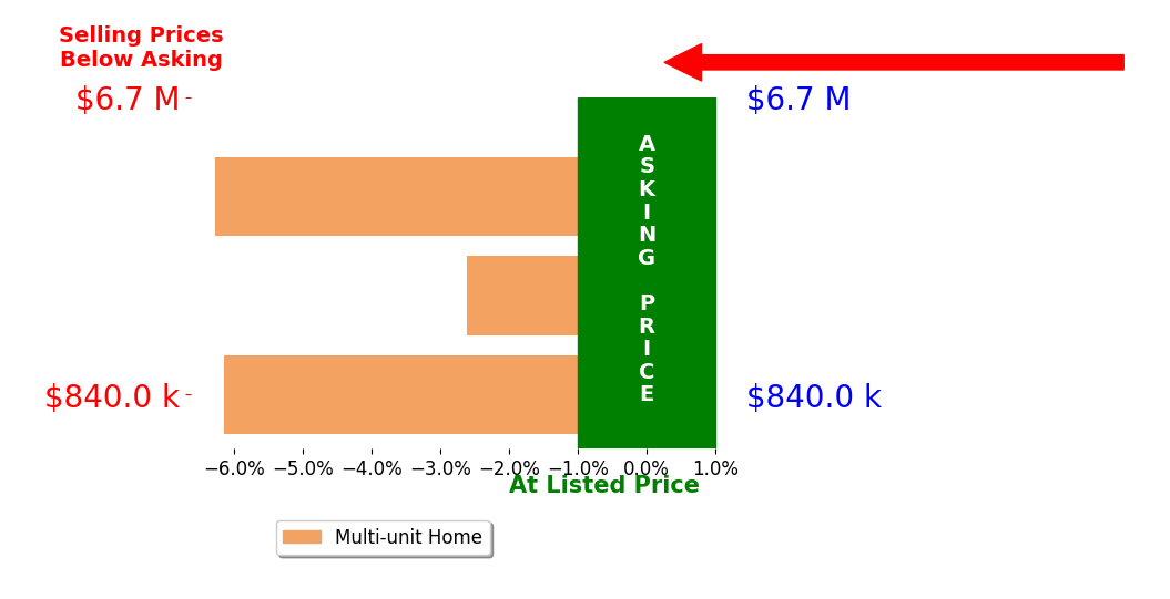 Bar chart comparing asking price vs selling price for Timothy Warren