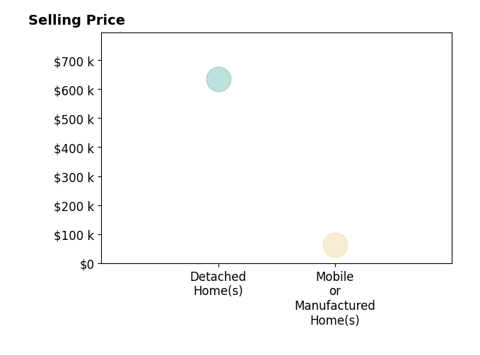 SHANNON BARBER's sold homes include mobile or manufactured homes at $64K, detached homes at $635K.