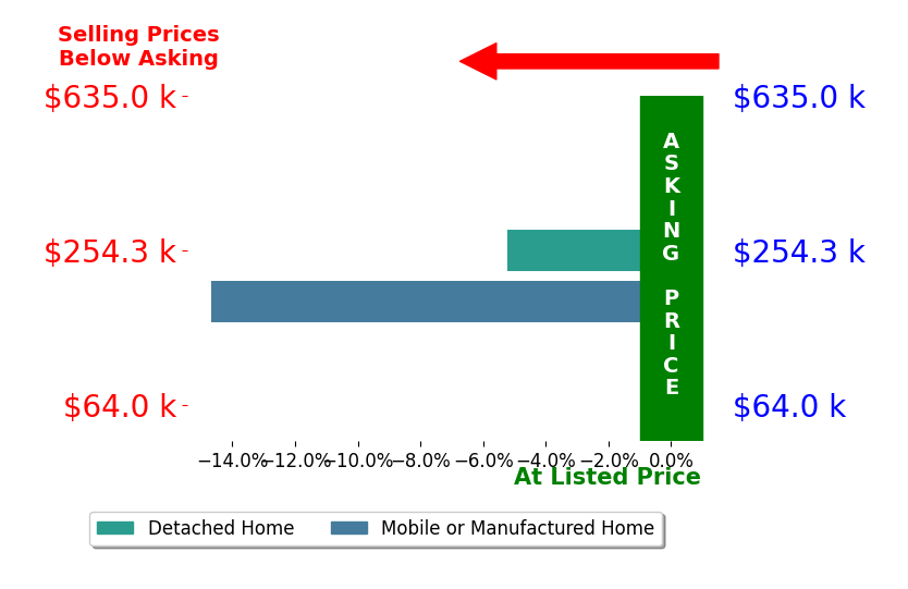 SHANNON BARBER's sold homes closed 9.9% below asking on average, with 0 homes above, 2 below, and 0 at asking price.