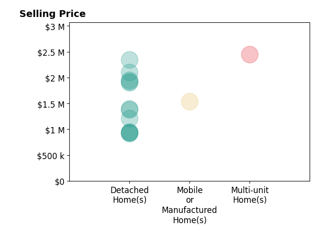 Histogram of home sales price ranges for Tamara Kapa