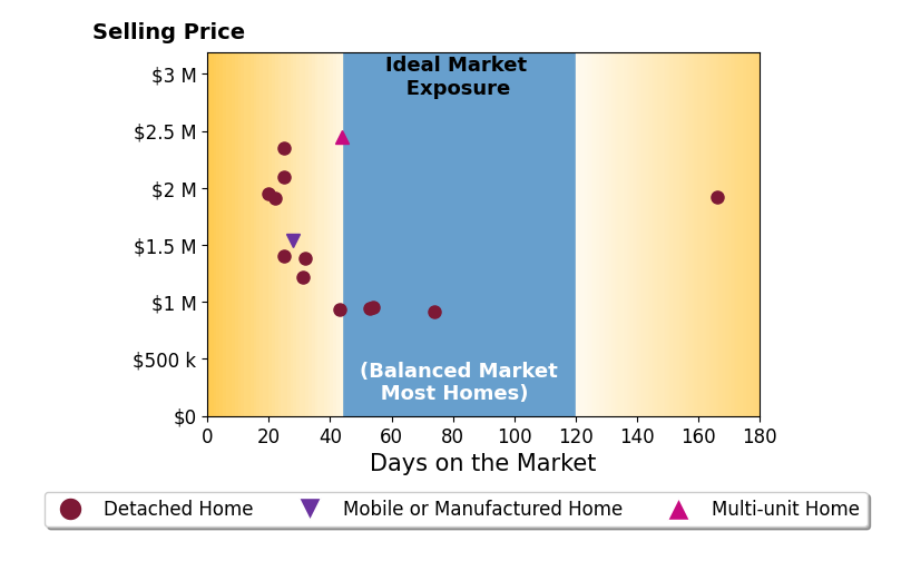 Bar chart of average days on market for Tamara Kapa's listings