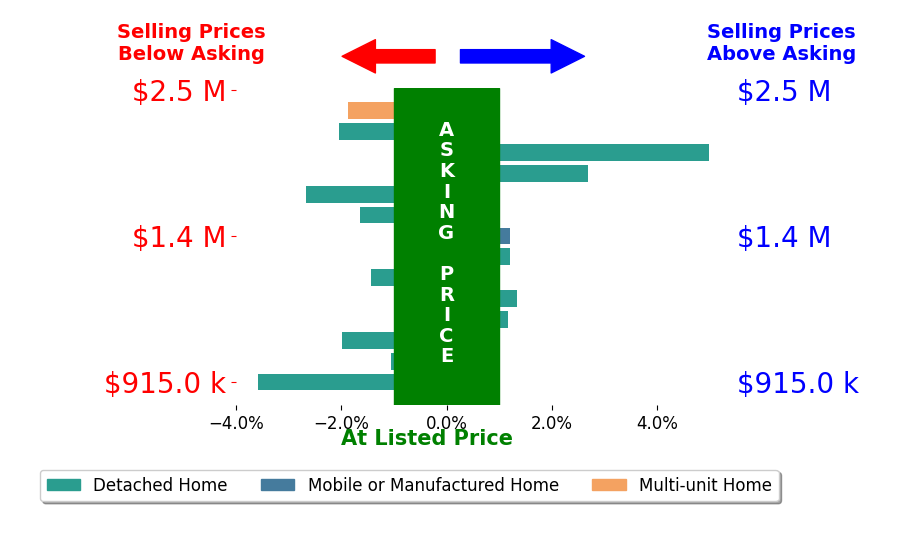 Bar chart comparing asking price vs selling price for Tamara Kapa