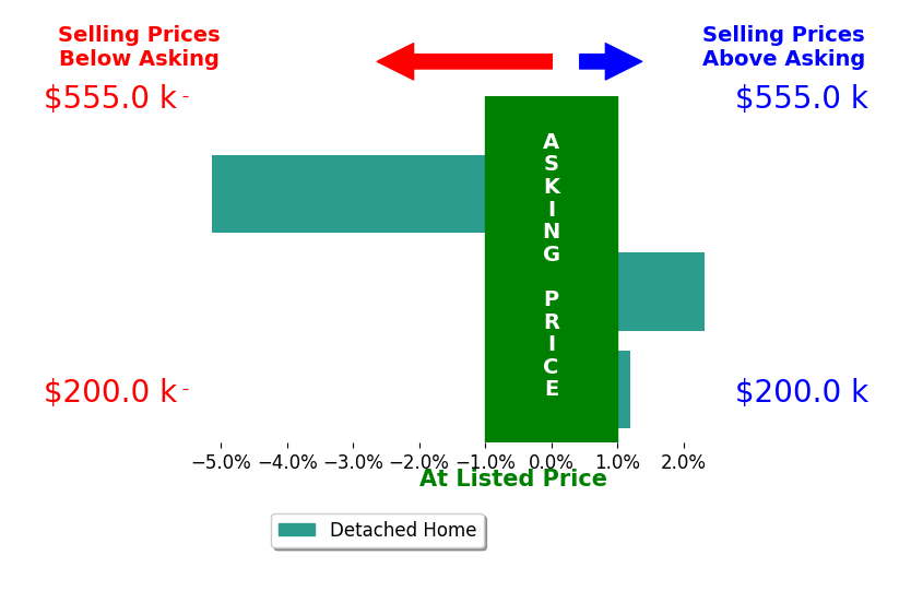 Tracy Brownell's sold homes closed 0.9% below asking on average, with 1 homes above, 1 below, and 1 at asking price.