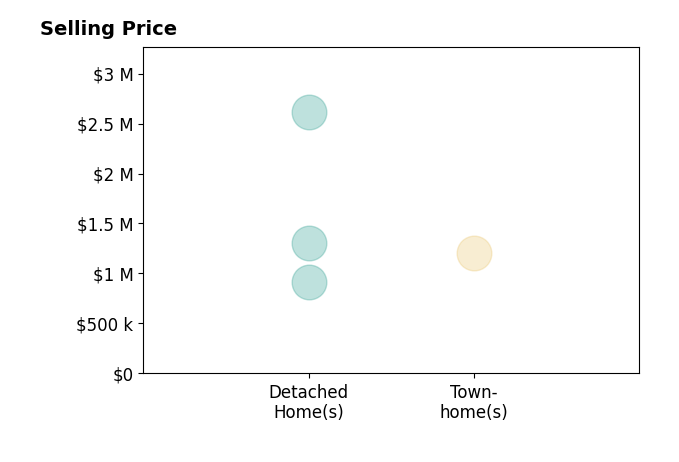 Histogram of home sales price ranges for Bailee Barnett