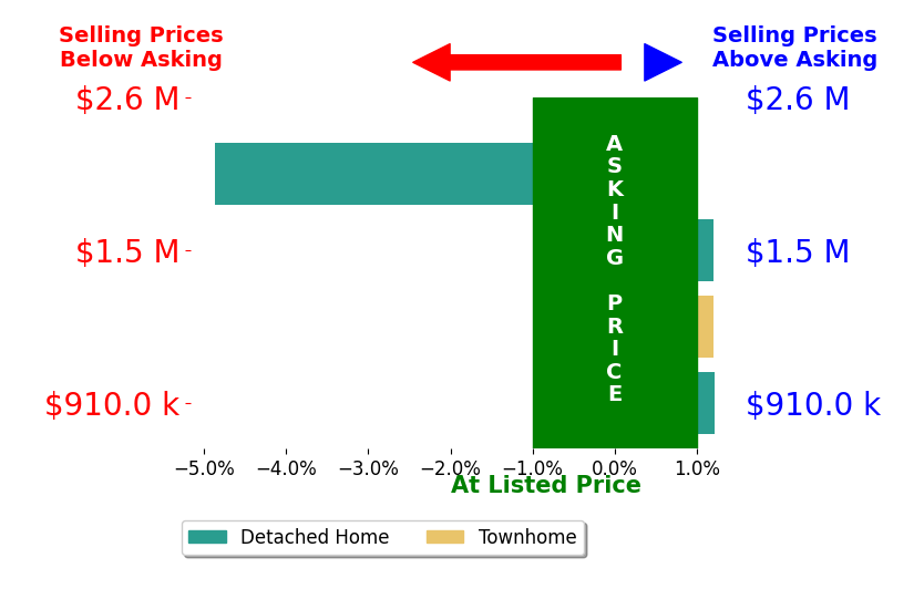 Bar chart comparing asking price vs selling price for Bailee Barnett