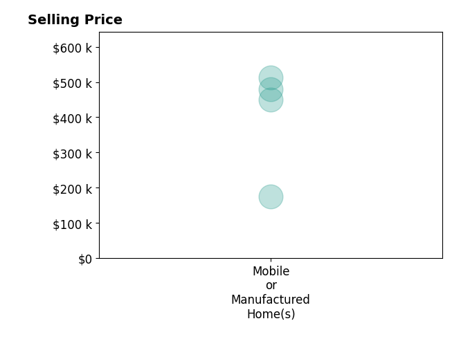 Histogram of home sales price ranges for Shannon Itzaina