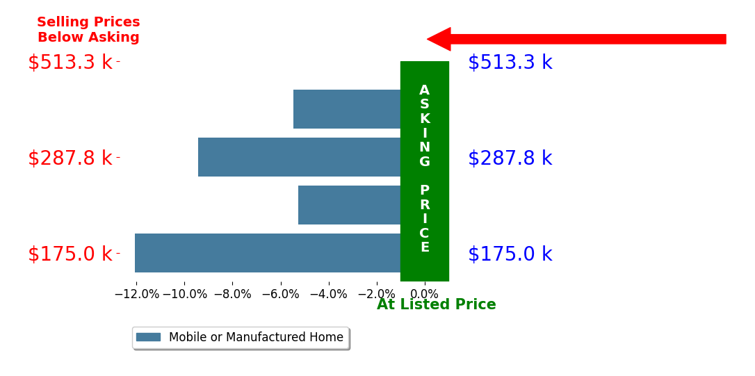 Bar chart comparing asking price vs selling price for Shannon Itzaina