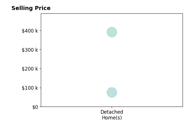 Anthony May's sold homes include detached homes from $75K to $390K.