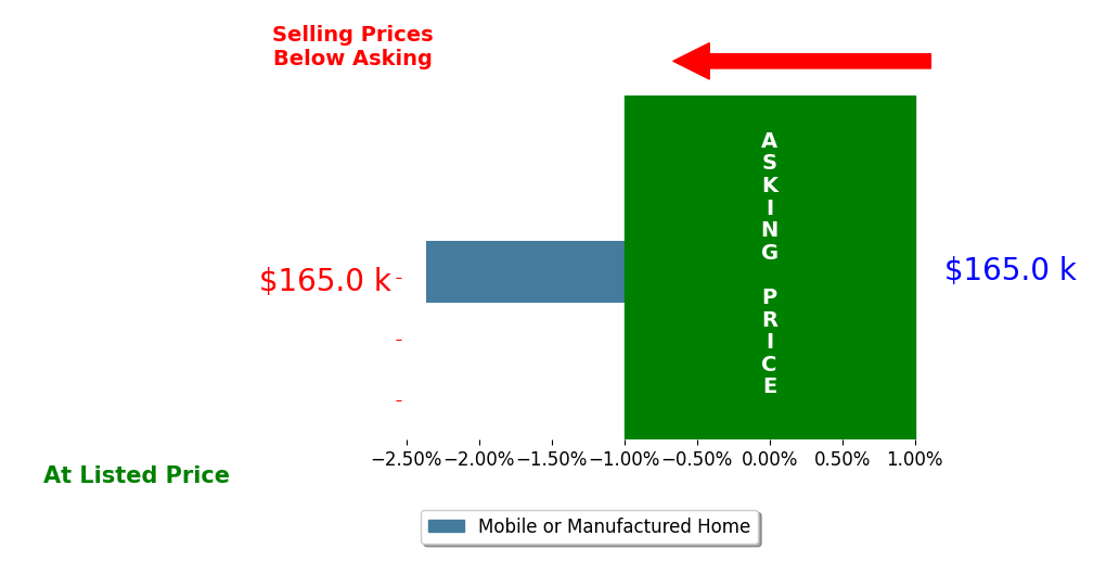 Lillian Draper's sold homes closed 2.4% below asking on average, with 0 homes above, 1 below, and 0 at asking price.