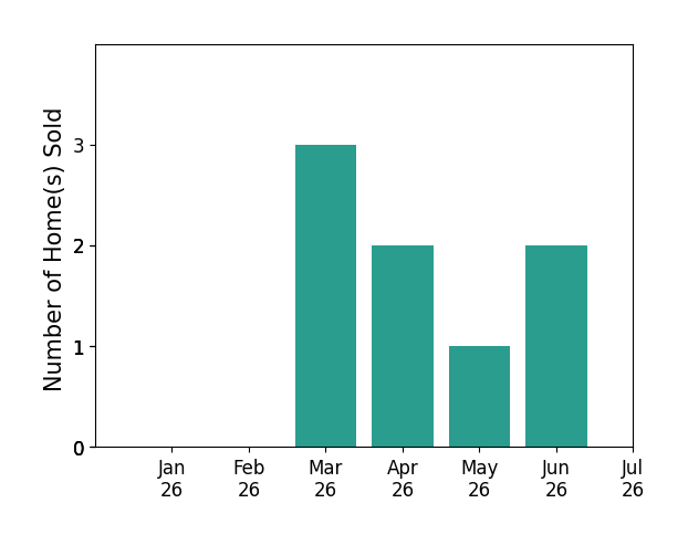 Bar chart of total home sales by Diane Silberman over the past 12 months