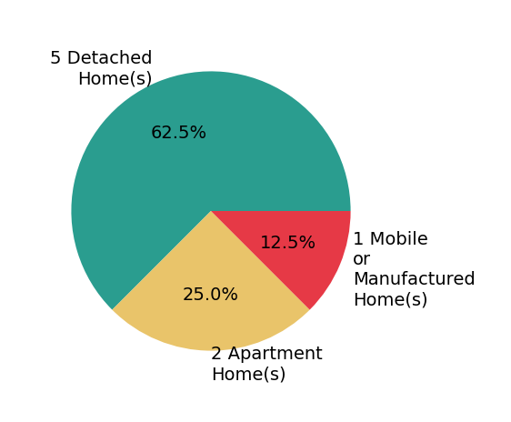 Pie chart showing home sales by property type for Diane Silberman