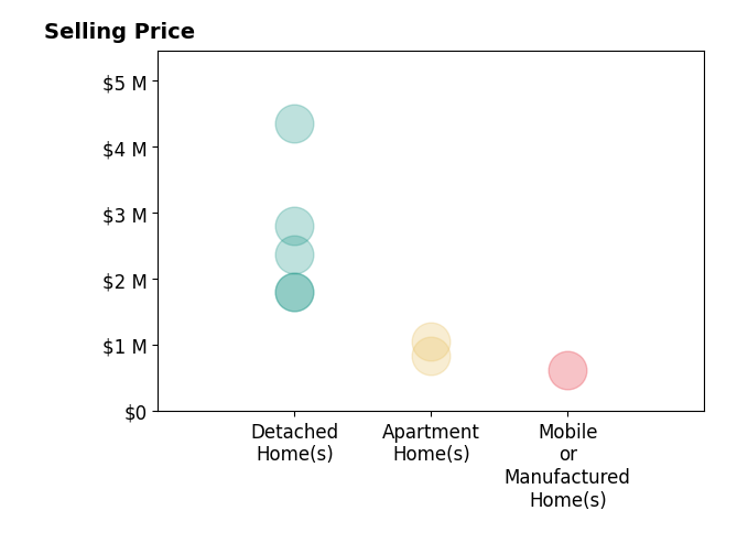 Histogram of home sales price ranges for Diane Silberman