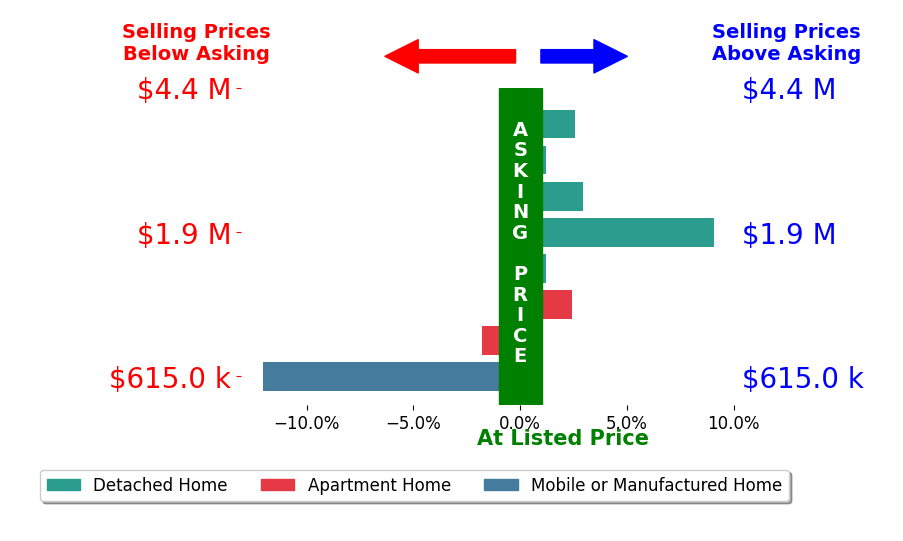Bar chart comparing asking price vs selling price for Diane Silberman